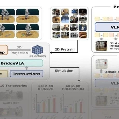 CVPR'25workshop冠军方案！中科院&字节Seed提出BridgeVLA：视觉干扰、任务组合等泛化场景轻松拿捏