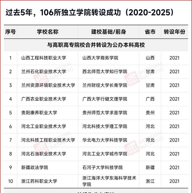 106所独立学院，成功转设！