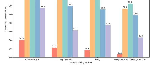 OlymMATH: 奥林匹克级双语数学基准,R1 正确率仅为 21.2%