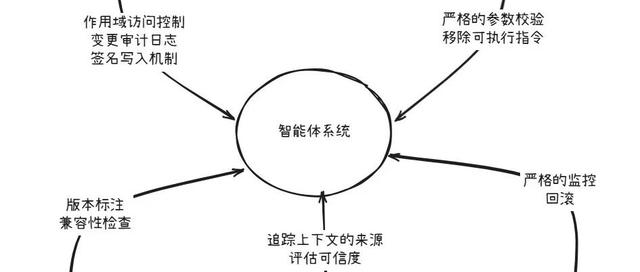 MCP很好,但安全问题不容忽视,智能体安全框架可以解决
