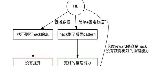 从Math RL初窥LLM推理模型:是怎么work、哪些trick是有效的!