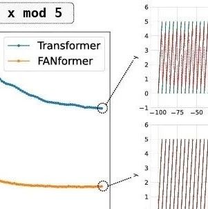 傅里叶变换太牛了！用傅里叶分析重塑LLMs的周期性感知