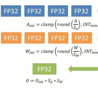 模型部署系列 | 卷积Backbone量化技巧集锦