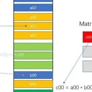 CUDA编程:矩阵乘运算从CPU到GPU