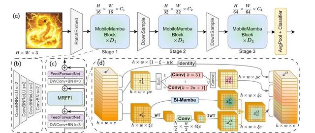 【CVPR 2025亮点】MobileMamba：轻量级多感受野视觉 Mamba 网络，突破视觉处理效率与性能瓶颈