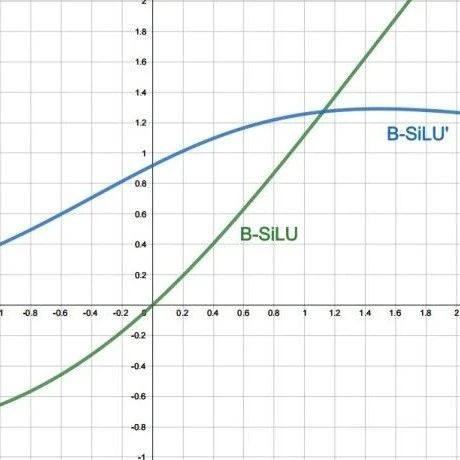 【arXiv 2025】新型激活函数B-SiLU，即插即用，无缝集成各种模型，涨点！