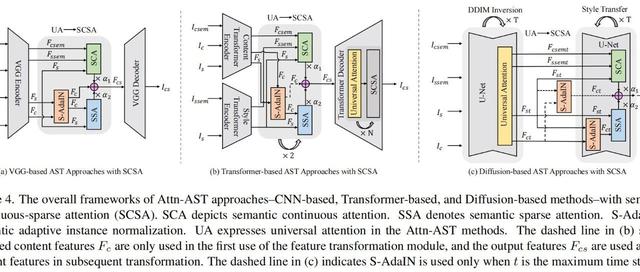 【CVPR 2025亮点】SCSA：即插即用的语义连续-稀疏注意力新范式