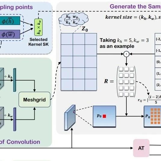 CVPR 2025 即插即用卷积-自适应矩形卷积！