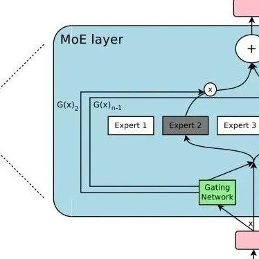 图解 Transformer 和 MoE 的差别