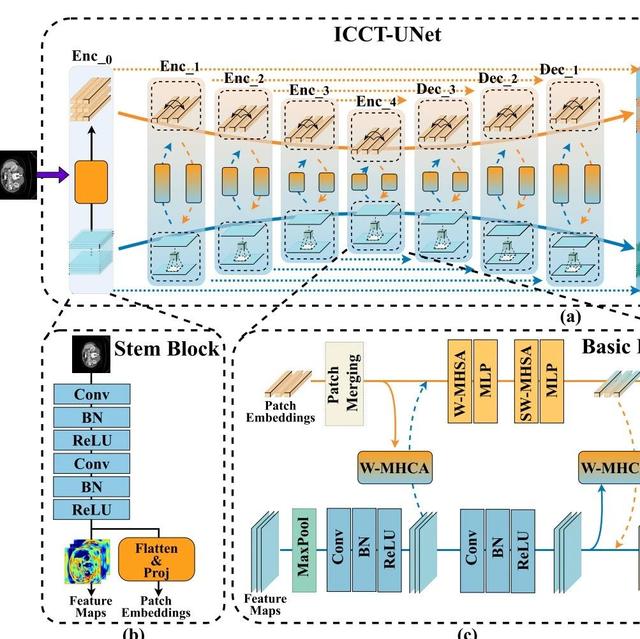 IEEE TCSVT'24 | ICCT-UNet：卷积与 Transformer 双流交互，刷新小样本图像分割 SOTA