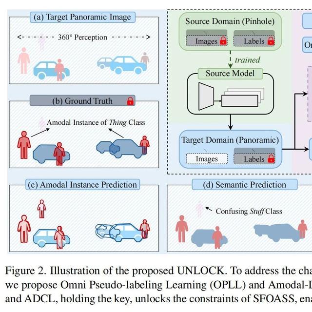 ICCV 2025 | 湖南大学提出全新无源遮挡感知分割框架 UNLOCK，全景理解性能碾压传统 UDA 方法