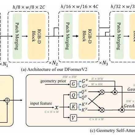 CVPR 2025 | 南开提出全新DFormerv2，使用几何自注意力机制，多任务快速涨点