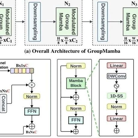 CVPR 2025 | GroupMamba新范式：动态分组状态空间+多向扫描，图像分类/检测/分割全任务 SOTA！