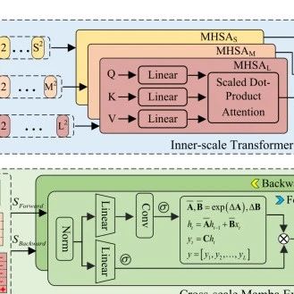 TGRS 2025 | 融合Mamba与 Transformer！HSI-MFormer：图像分类的多尺度建模新框架