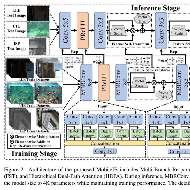 ICCV 2025 | 电子科大MobileIE：超轻量 ConvNet + 重参数化，移动端实时图像增强实现1100FPS