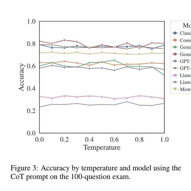 大模型常识篇——Temperature