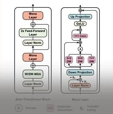CVPR'25｜CV 微调卷出天际，打破全参数微调性能枷锁！即插即用的提点神器Mona：我小，我强，我省资源