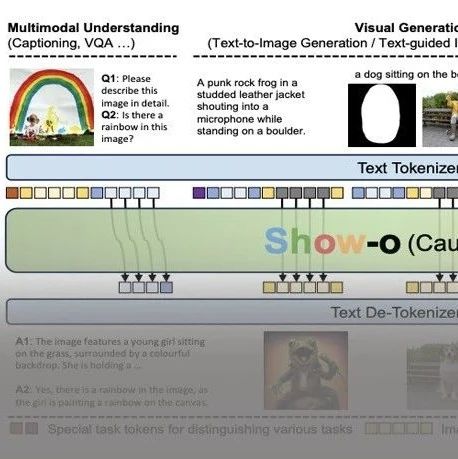 ICLR 2025|一个 Transformer 统一多模态理解和生成!Show-o:LLM 自回归做理解,MaskGIT做生成