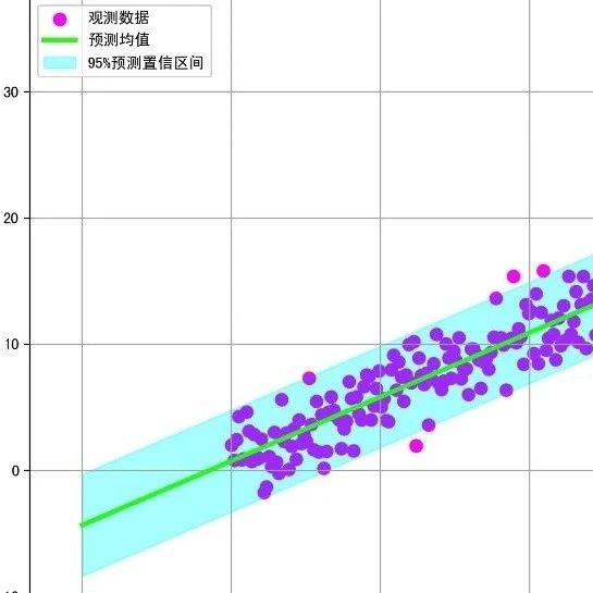 讲透一个强大算法模型，贝叶斯回归 ！！