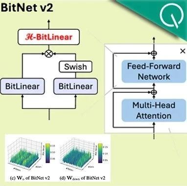 微软1bit LLM新研究：原生4bit激活值量化，可充分利用新一代GPU对4bit计算的原生支持
