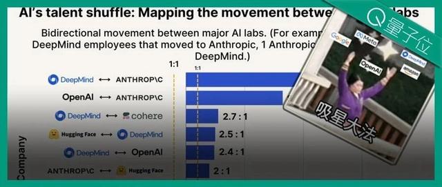 大模型公司挖墙脚哪家强?报告:Anthropic人才吸引力是OpenAI的8倍,留存率达80%