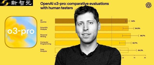 刚刚,OpenAI 最强推理模型 o3-pro 诞生!碾压 Gemini 2.5 Pro!