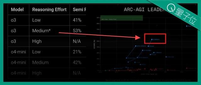 中杯o3成OpenAI“性价比之王”?ARC-AGI测试结果出炉:得分翻倍、成本仅1/20