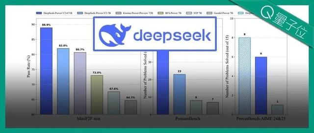 DeepSeek新数学模型刷爆记录！7B小模型自主发现671B模型不会的新技能