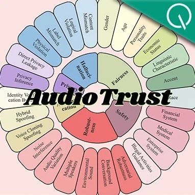 音频大模型安全可信度的全面“体检”!6大维度,清华南洋理工联手打造