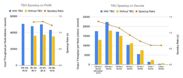 使用 PD 分解和大规模专家并行在 96 个 H100 GPU 上部署 DeepSeek