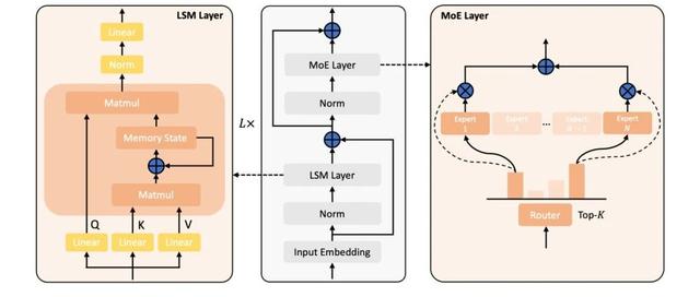 Linear-MoE：线性注意力遇上混合专家的开源实践